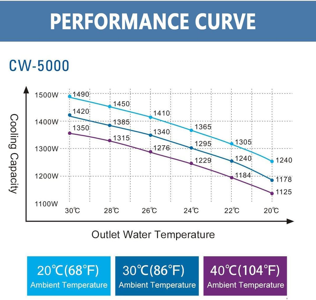 S&A CW-5000 DG Industrial Water Chiller 7L 1.14HP 2.64gpm Water Cooling System for 40W 50W 60W 70W 80W 90W 100W CO2 Laser Engraving & Cutting Machines,Cools 3868 BTU/Hour